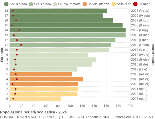 Grafico Popolazione in età scolastica - San Mauro Torinese 2024