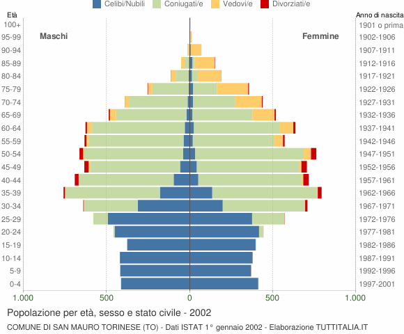 Grafico Popolazione per età, sesso e stato civile Comune di San Mauro Torinese (TO)