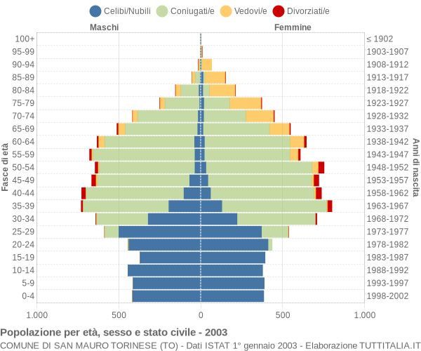 Grafico Popolazione per età, sesso e stato civile Comune di San Mauro Torinese (TO)