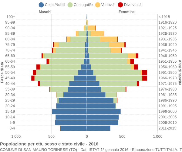 Grafico Popolazione per età, sesso e stato civile Comune di San Mauro Torinese (TO)