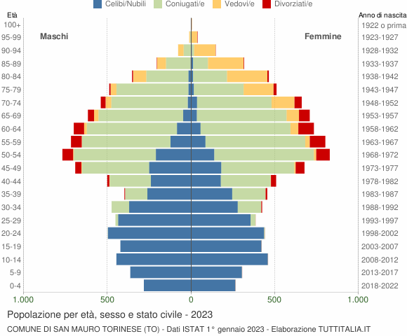 Grafico Popolazione per età, sesso e stato civile Comune di San Mauro Torinese (TO)