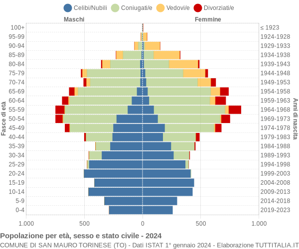 Grafico Popolazione per età, sesso e stato civile Comune di San Mauro Torinese (TO)