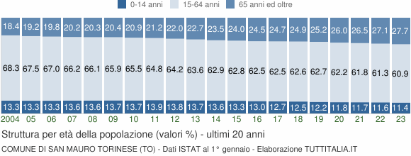 Grafico struttura della popolazione Comune di San Mauro Torinese (TO)