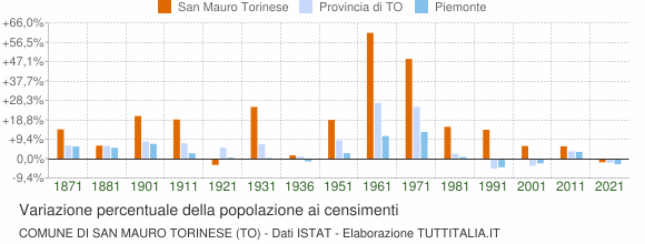Grafico variazione percentuale della popolazione Comune di San Mauro Torinese (TO)
