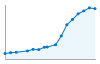 Grafico andamento storico popolazione Comune di San Mauro Torinese (TO)