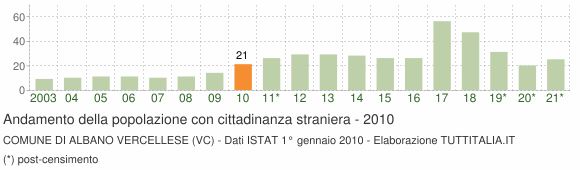 Grafico andamento popolazione stranieri Comune di Albano Vercellese (VC)