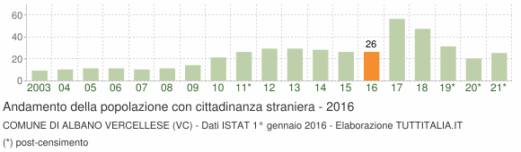 Grafico andamento popolazione stranieri Comune di Albano Vercellese (VC)