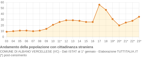 Andamento popolazione stranieri Comune di Albano Vercellese (VC)