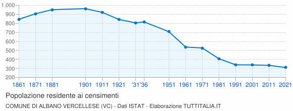 Grafico andamento storico popolazione Comune di Albano Vercellese (VC)