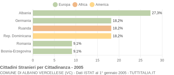 Grafico cittadinanza stranieri - Albano Vercellese 2005