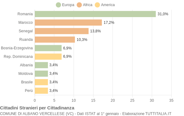 Grafico cittadinanza stranieri - Albano Vercellese 2012