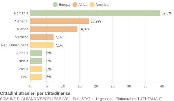 Grafico cittadinanza stranieri - Albano Vercellese 2014