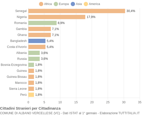 Grafico cittadinanza stranieri - Albano Vercellese 2017