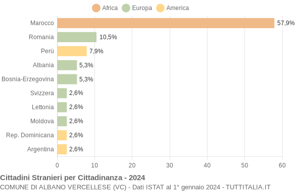 Grafico cittadinanza stranieri - Albano Vercellese 2024