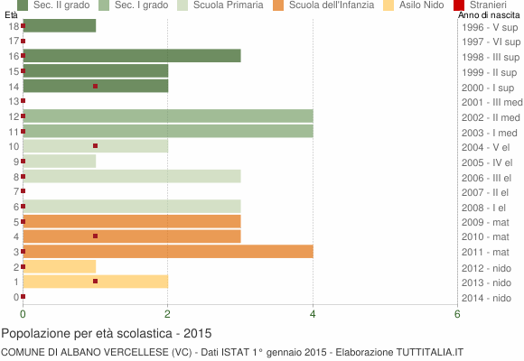 Grafico Popolazione in età scolastica - Albano Vercellese 2015