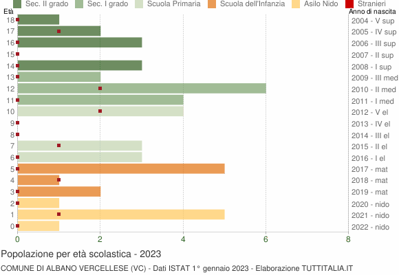 Grafico Popolazione in età scolastica - Albano Vercellese 2023
