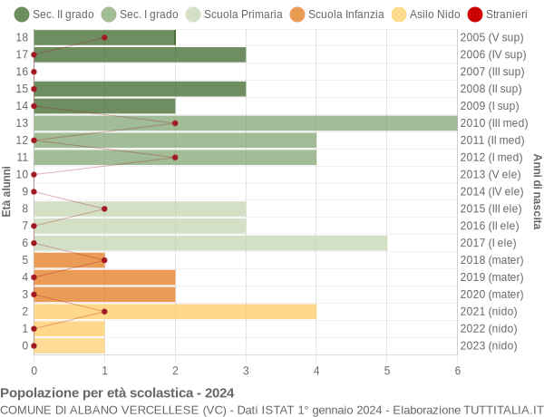 Grafico Popolazione in età scolastica - Albano Vercellese 2024