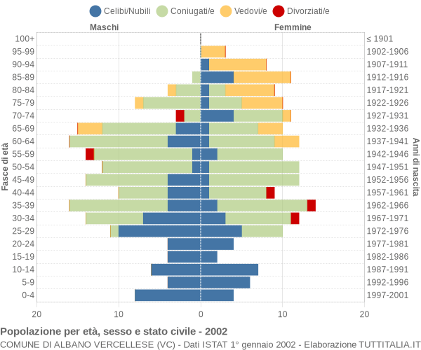 Grafico Popolazione per età, sesso e stato civile Comune di Albano Vercellese (VC)