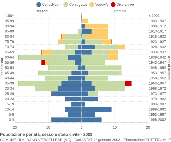 Grafico Popolazione per età, sesso e stato civile Comune di Albano Vercellese (VC)