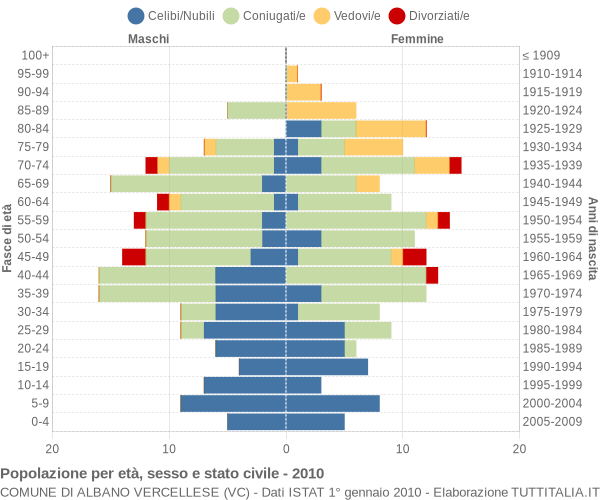 Grafico Popolazione per età, sesso e stato civile Comune di Albano Vercellese (VC)