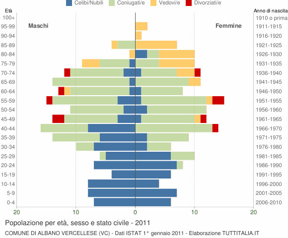 Grafico Popolazione per età, sesso e stato civile Comune di Albano Vercellese (VC)