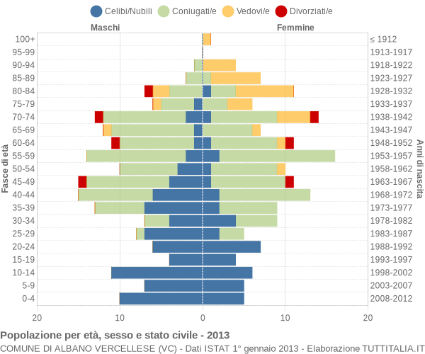 Grafico Popolazione per età, sesso e stato civile Comune di Albano Vercellese (VC)