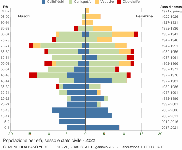 Grafico Popolazione per età, sesso e stato civile Comune di Albano Vercellese (VC)