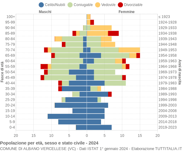 Grafico Popolazione per età, sesso e stato civile Comune di Albano Vercellese (VC)