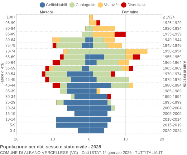 Grafico Popolazione per età, sesso e stato civile Comune di Albano Vercellese (VC)