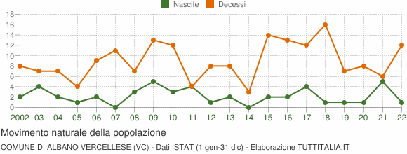 Grafico movimento naturale della popolazione Comune di Albano Vercellese (VC)