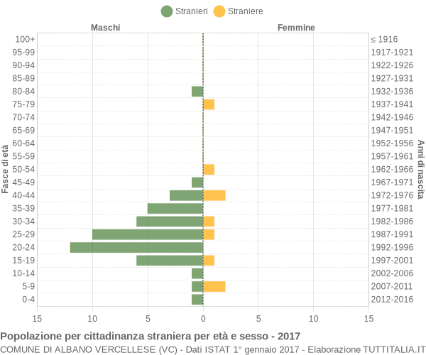 Grafico cittadini stranieri - Albano Vercellese 2017