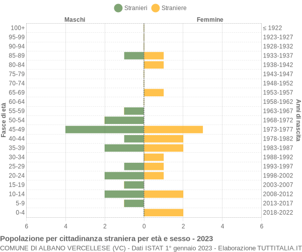 Grafico cittadini stranieri - Albano Vercellese 2023