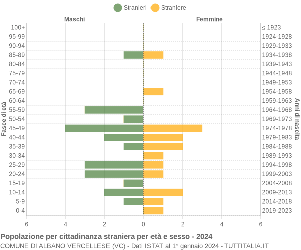 Grafico cittadini stranieri - Albano Vercellese 2024