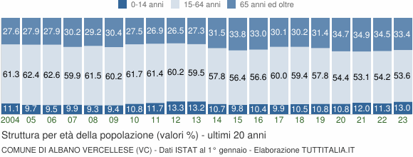 Grafico struttura della popolazione Comune di Albano Vercellese (VC)