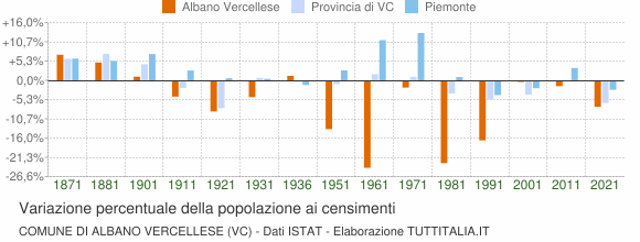 Grafico variazione percentuale della popolazione Comune di Albano Vercellese (VC)