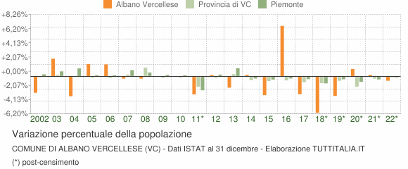 Variazione percentuale della popolazione Comune di Albano Vercellese (VC)