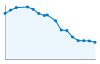 Grafico andamento storico popolazione Comune di Albano Vercellese (VC)