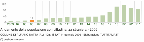 Grafico andamento popolazione stranieri Comune di Alfiano Natta (AL)
