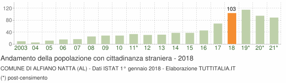 Grafico andamento popolazione stranieri Comune di Alfiano Natta (AL)