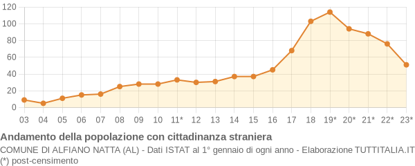 Andamento popolazione stranieri Comune di Alfiano Natta (AL)