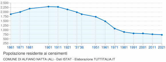 Grafico andamento storico popolazione Comune di Alfiano Natta (AL)