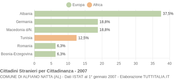 Grafico cittadinanza stranieri - Alfiano Natta 2007