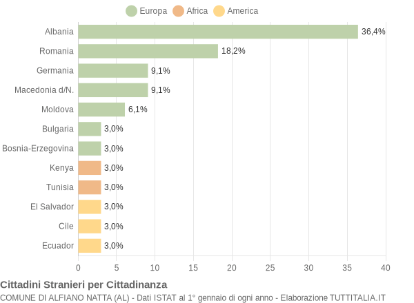 Grafico cittadinanza stranieri - Alfiano Natta 2011