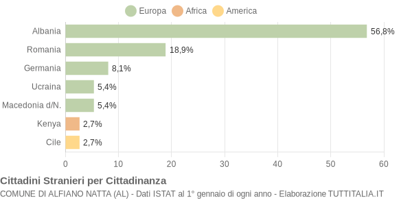 Grafico cittadinanza stranieri - Alfiano Natta 2015