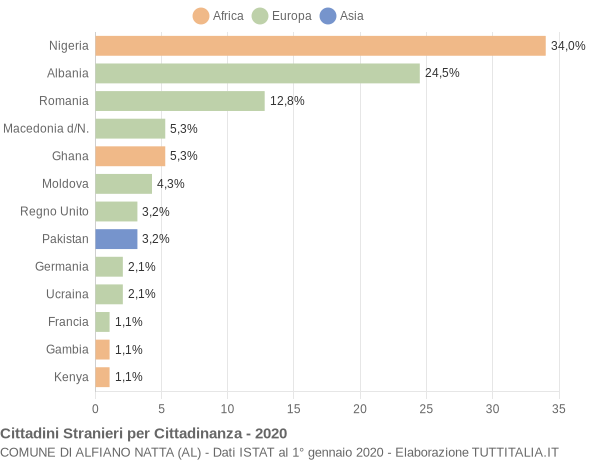 Grafico cittadinanza stranieri - Alfiano Natta 2020