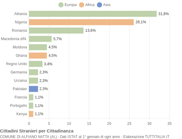 Grafico cittadinanza stranieri - Alfiano Natta 2021