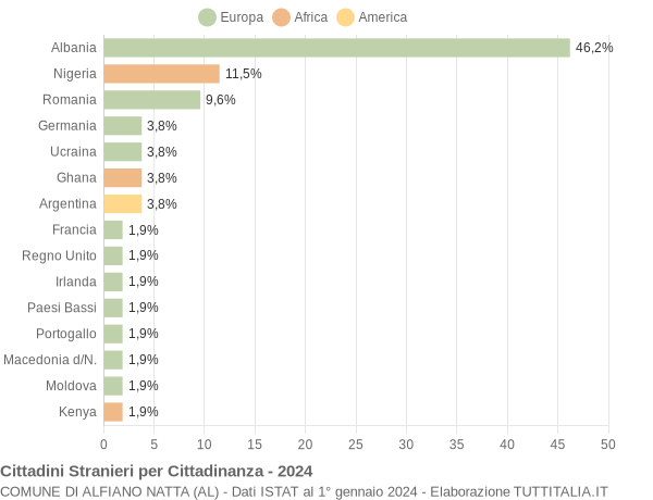 Grafico cittadinanza stranieri - Alfiano Natta 2024