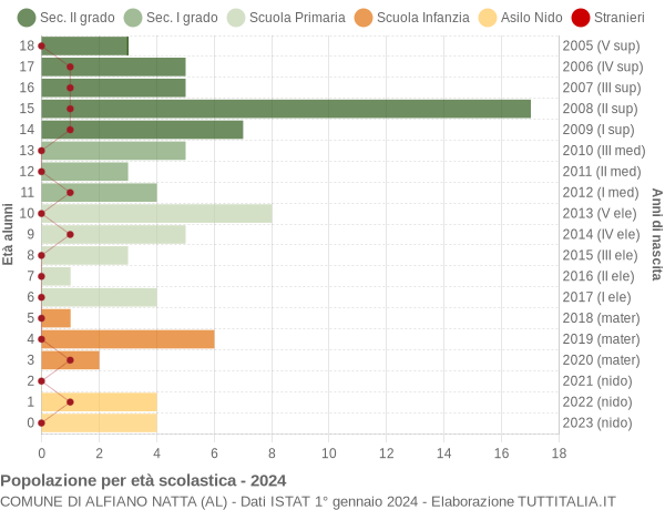 Grafico Popolazione in età scolastica - Alfiano Natta 2024