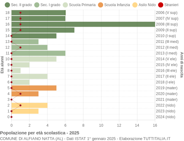 Grafico Popolazione in età scolastica - Alfiano Natta 2025