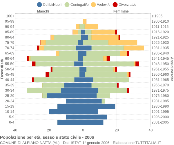 Grafico Popolazione per età, sesso e stato civile Comune di Alfiano Natta (AL)